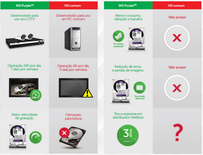 Discos rígidos para CFTV WD Purple 1TB